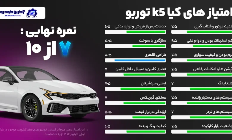 امتیاز دهی آخرین خودرو به کیا k5 توربو -امتیاز نهایی ۷ از ۱۰